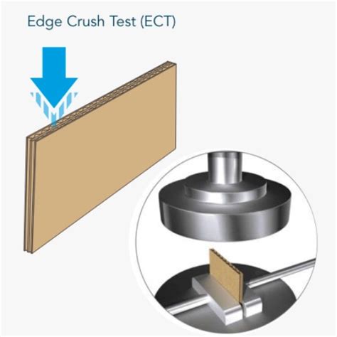 compression test coversion chart|Edge Crush Test for Corrugated Cartons .